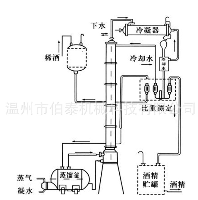 甲醇回收塔工作原理图