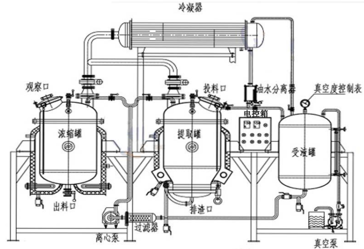 小型提取浓缩机组工作原理图