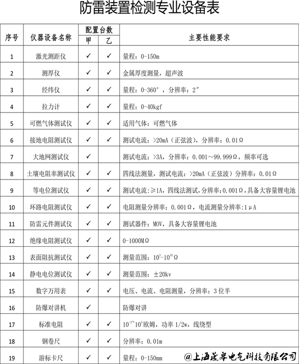 防雷装置检测设备表|大赢家体育防雷检测仪器设备清单