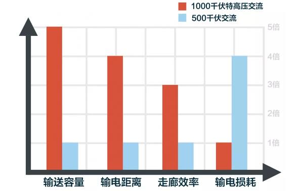 1000千伏特高压交流与500千伏交流输电