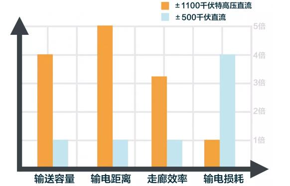 ±1100千伏特高压直流与±500千伏直流输电