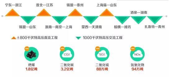 带你走近世界上先进的输电技术-特高压！